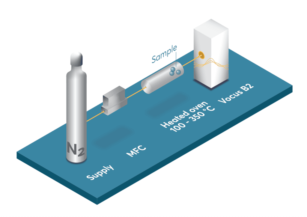 Experimental setup used in this study to determine off-gassing of PFAS