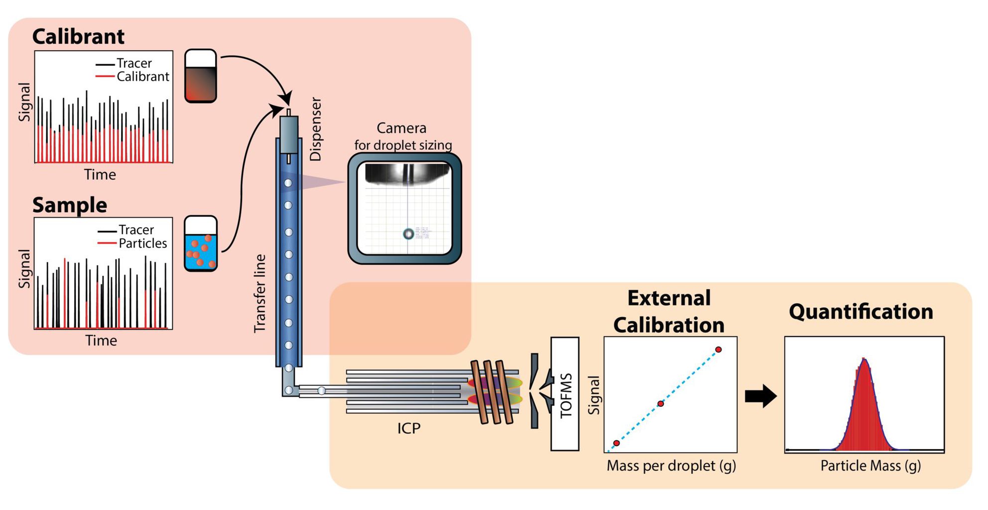 icpTOF Quantistar Microdroplet Sample Introduction/Calibration System