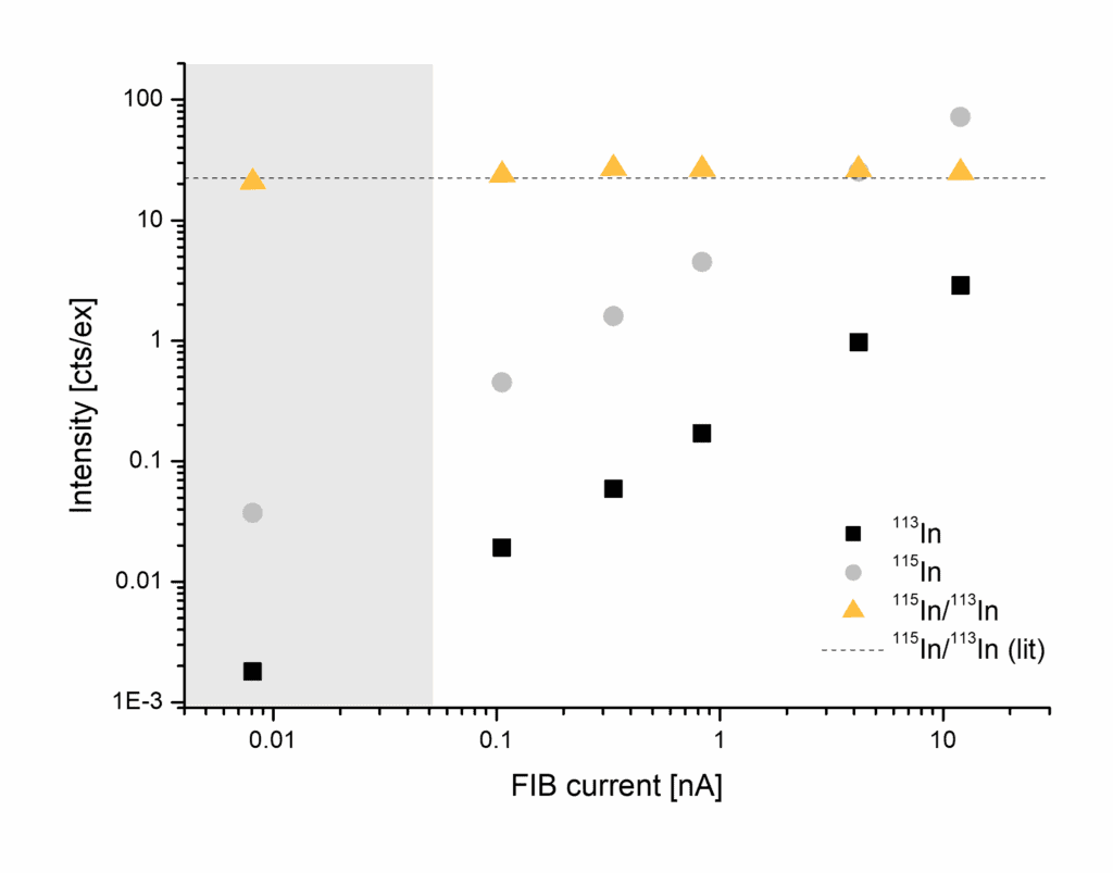 Figure 2 Indium signal from a reference sample (indium tin oxide) at various FIB currents using FIB-SEM with the fibTOF, demonstrating the absence of detector saturation. Signals from 113In and 115In remain proportional up to 10 nA, with their measured ratio consistent with the natural terrestrial  indium isotope ratio.